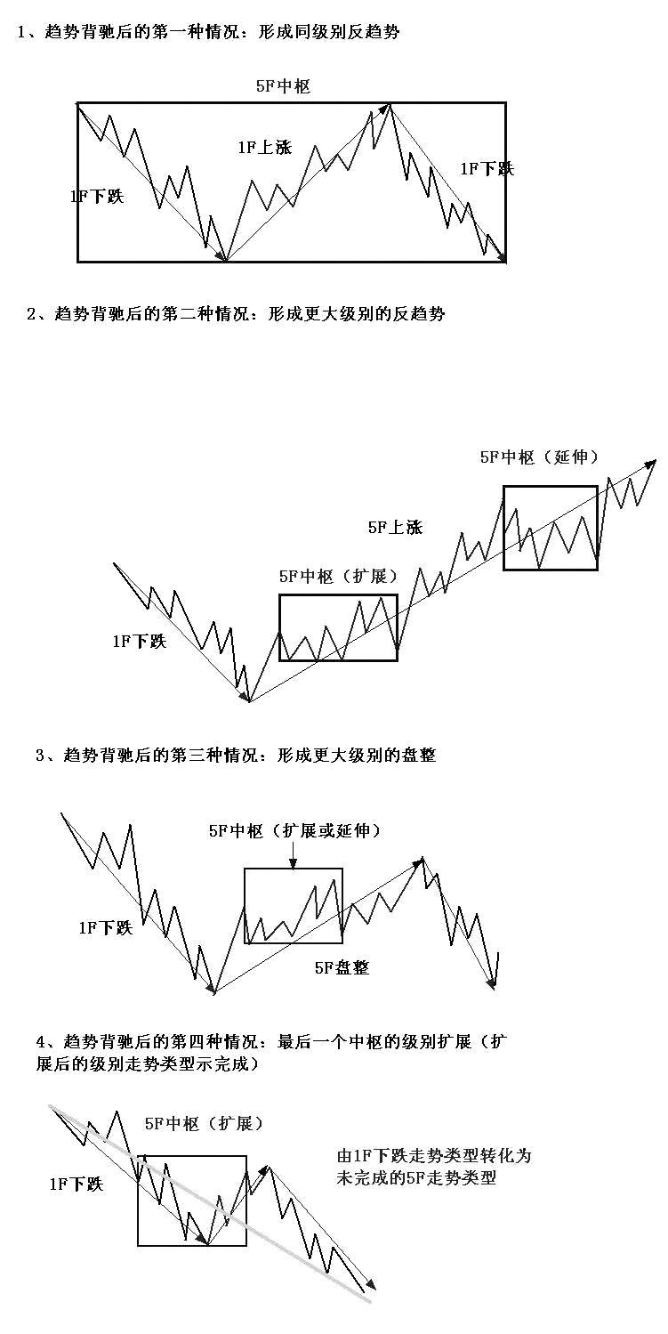 缠中说禅之股市缠论精髓十九条