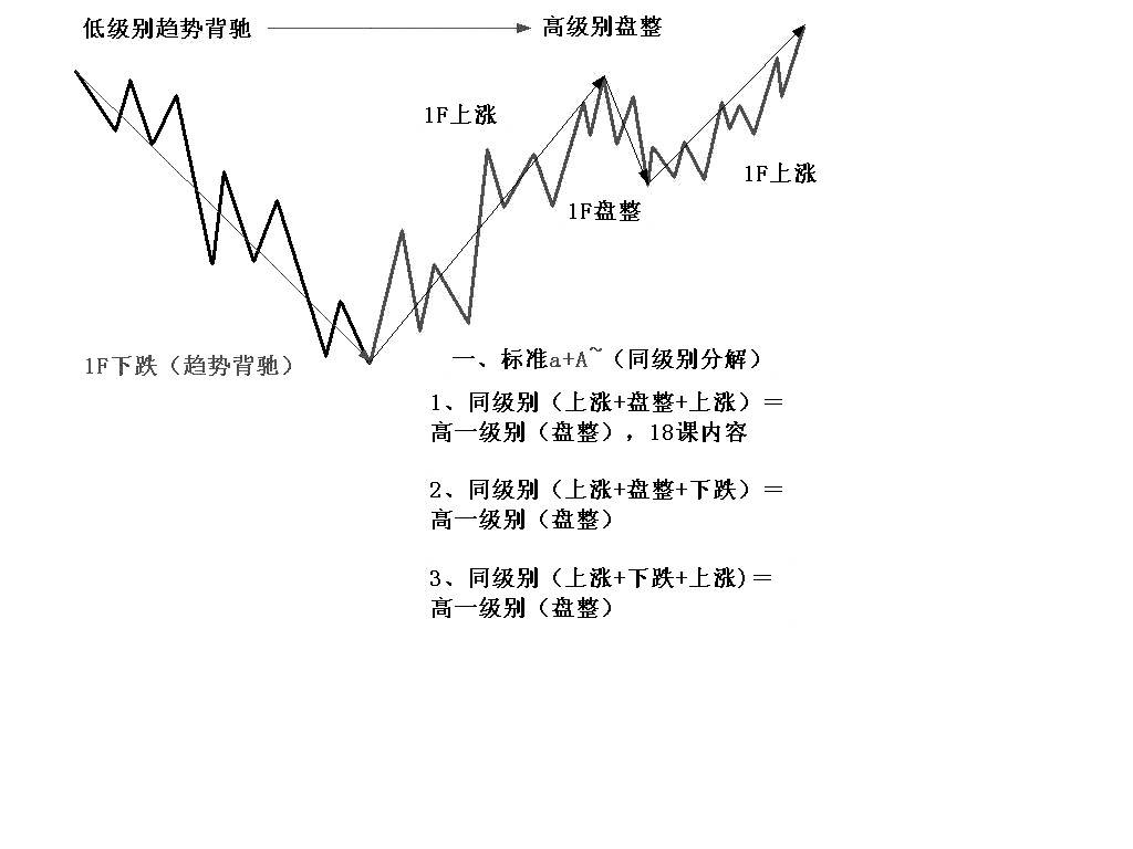 缠中说禅之股市缠论精髓十九条