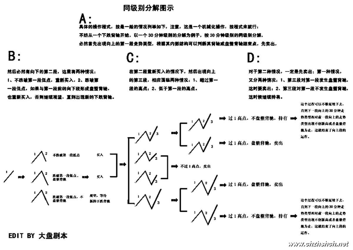 缠中说禅之股市缠论精髓十九条