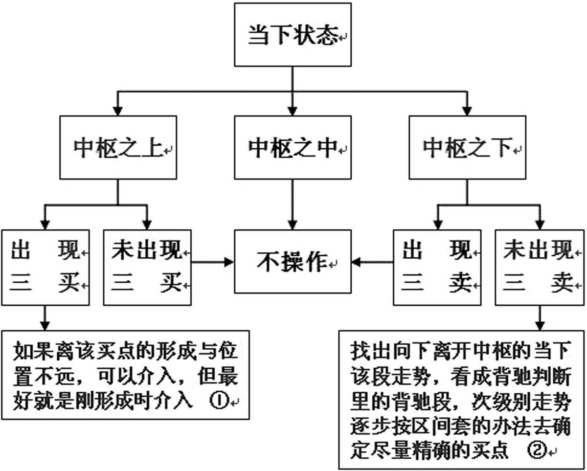 缠中说禅之股市缠论精髓十九条
