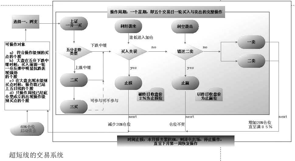缠中说禅之股市缠论精髓十九条
