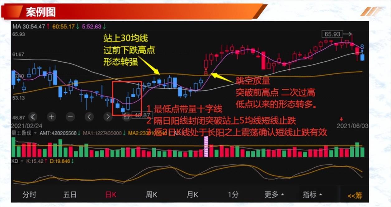 如何有效的解读K线一