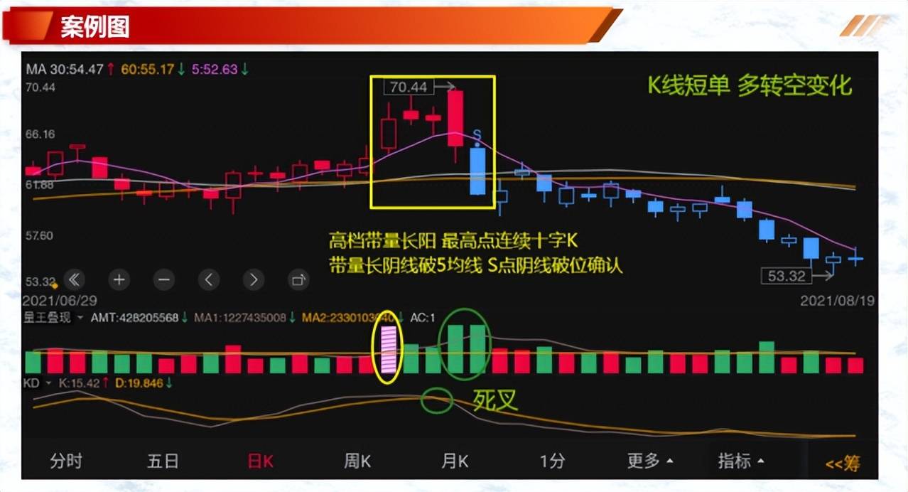 如何有效的解读K线一