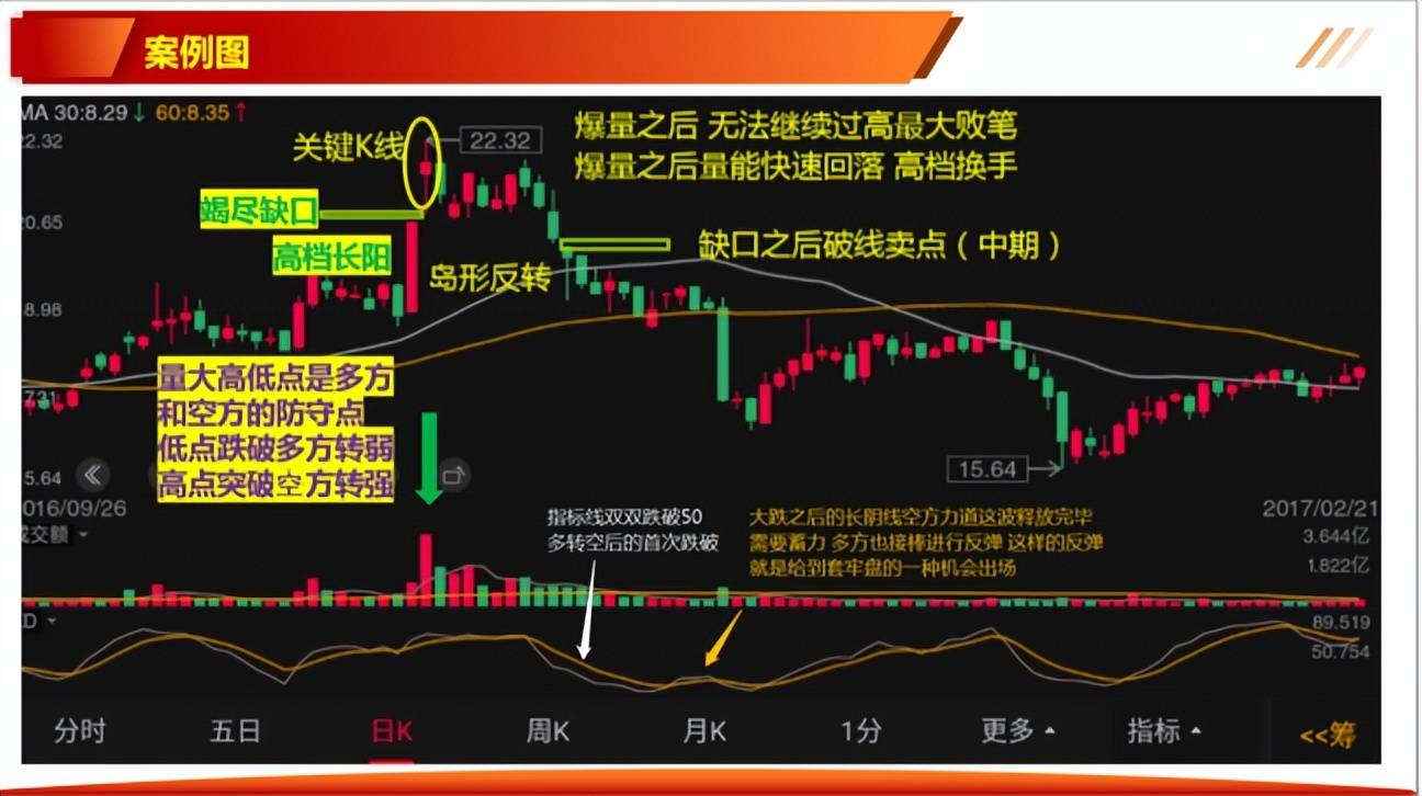 如何有效的解读K线一