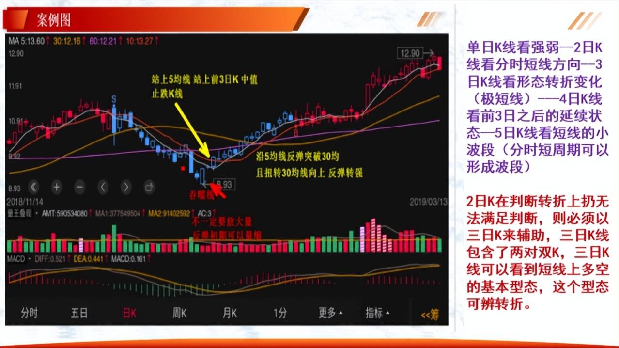 如何有效的解读K线一