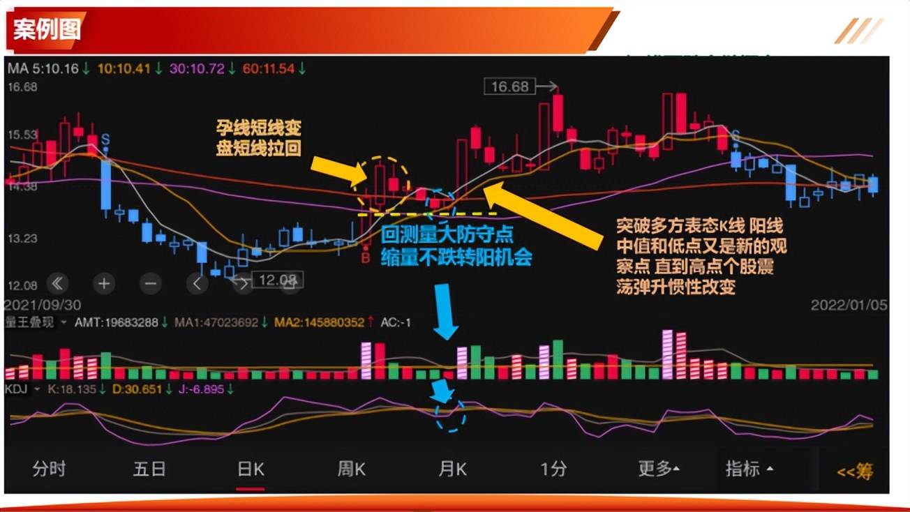 如何有效的解读K线一