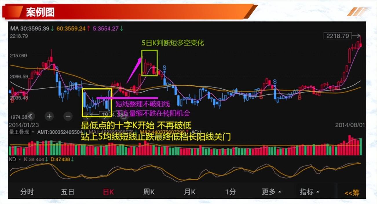 如何有效的解读K线一