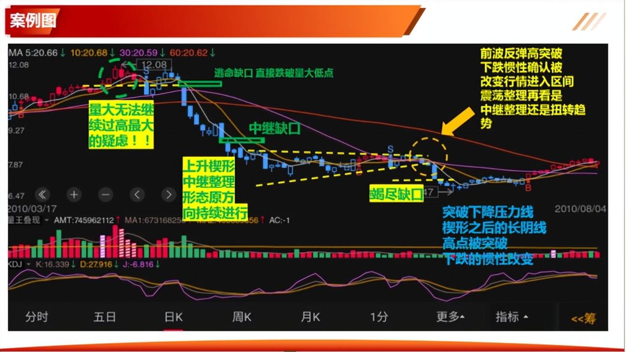 如何有效的解读K线一