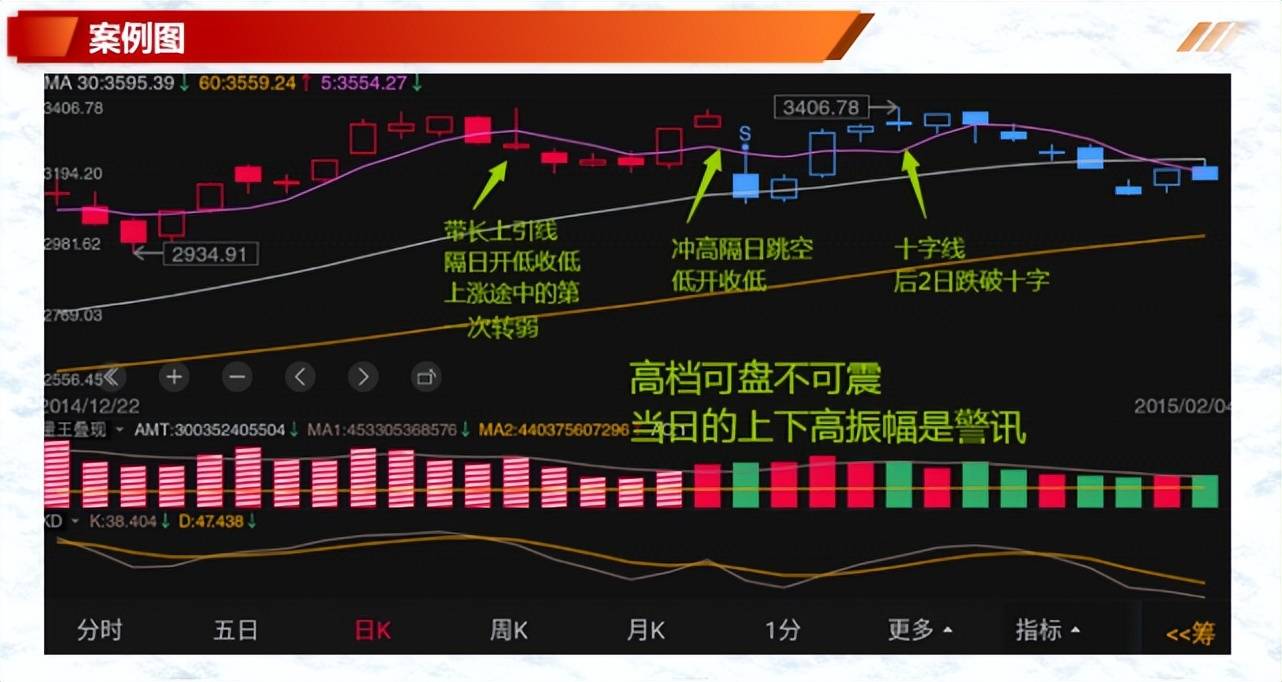 如何有效的解读K线一