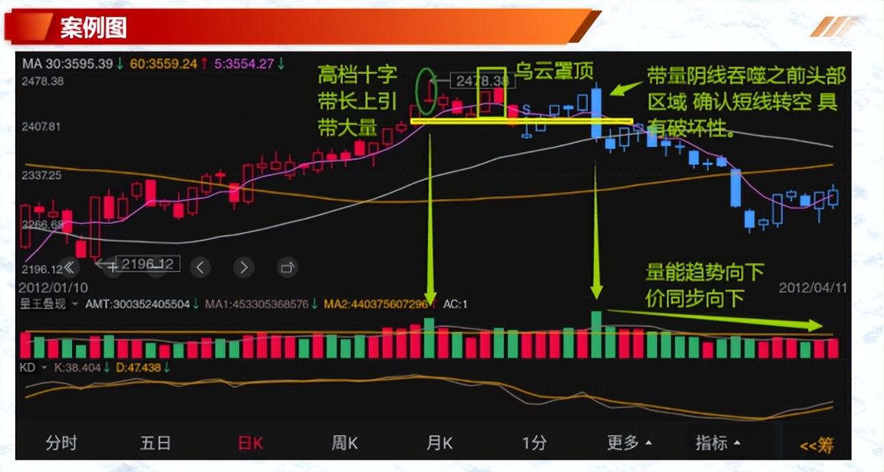 如何有效的解读K线一