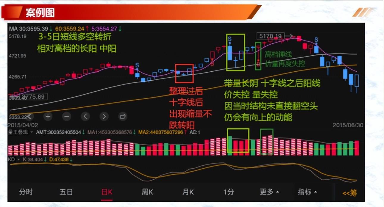 如何有效的解读K线一