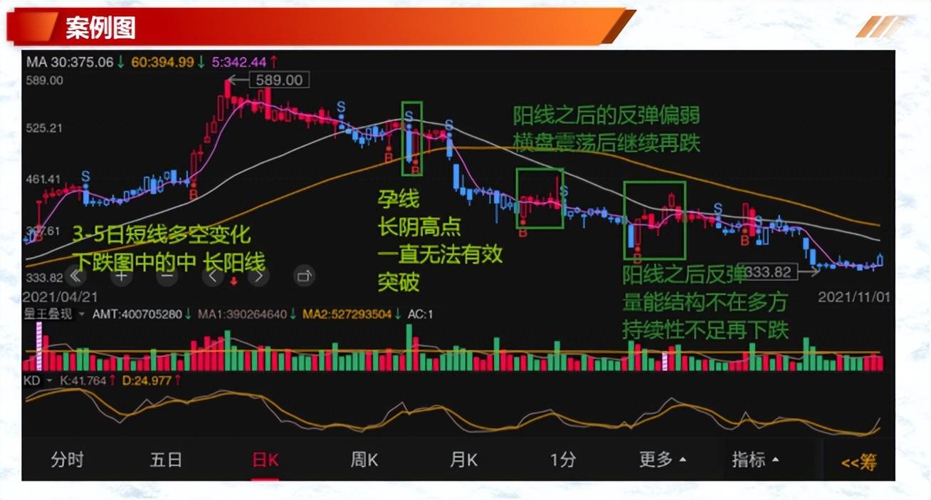 如何有效的解读K线一