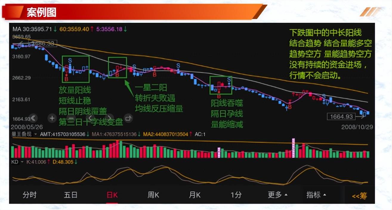 如何有效的解读K线一