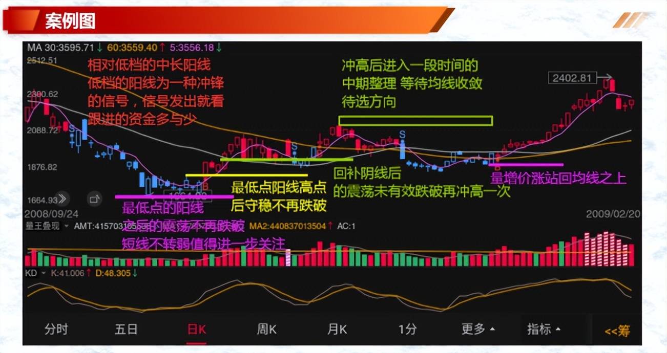 如何有效的解读K线一