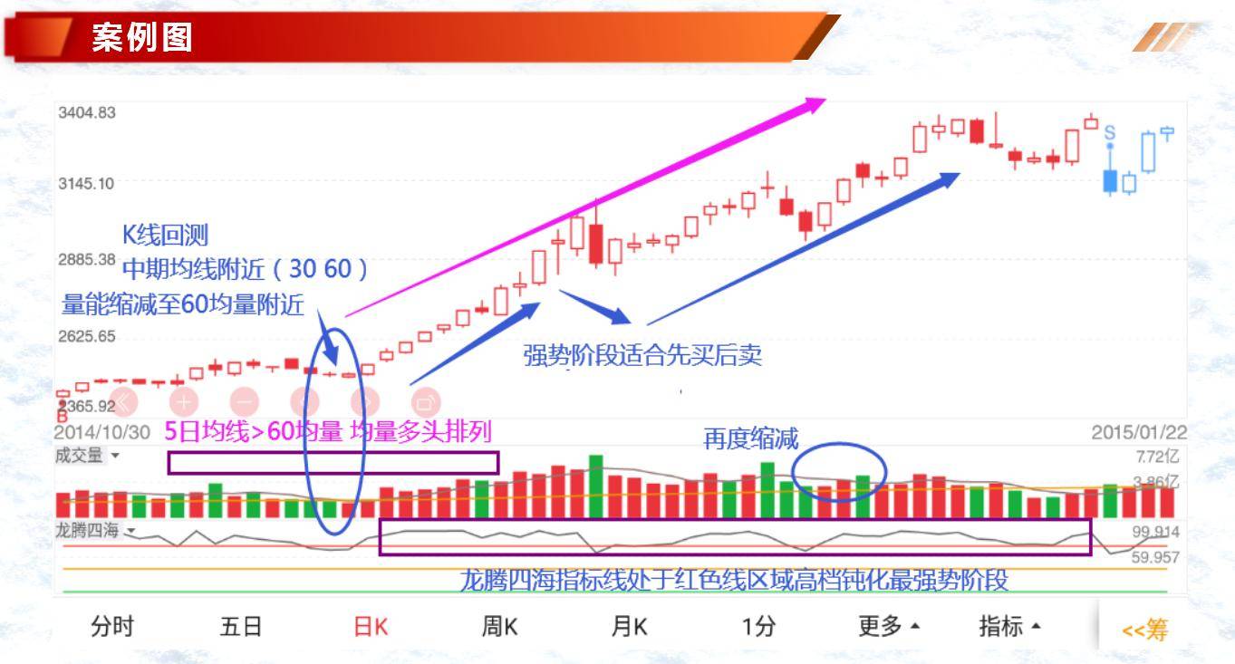 多空不同背景下的量能结构