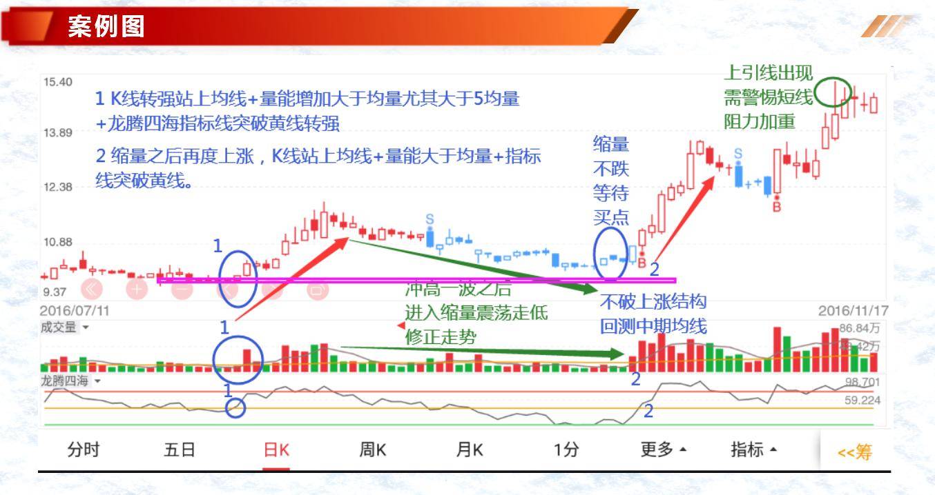 多空不同背景下的量能结构