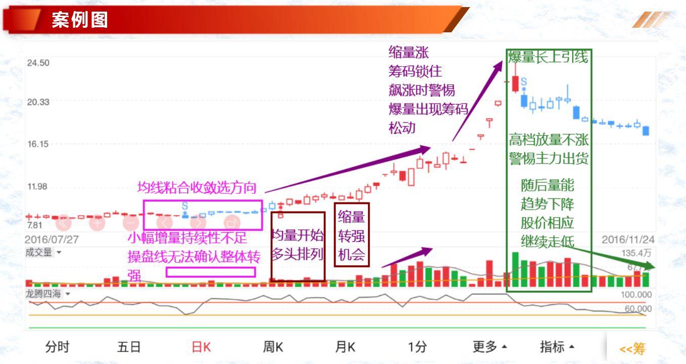 多空不同背景下的量能结构