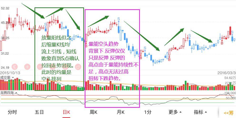 多空不同背景下的量能结构