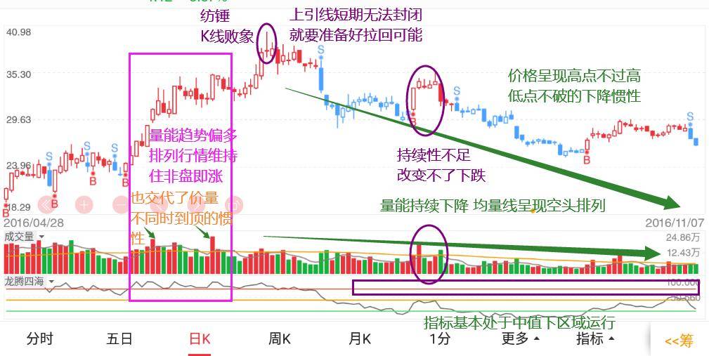 多空不同背景下的量能结构