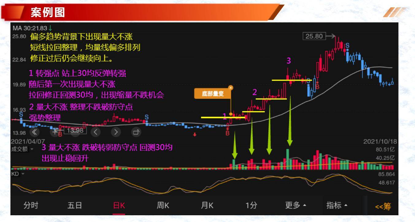多空不同背景下的量能结构