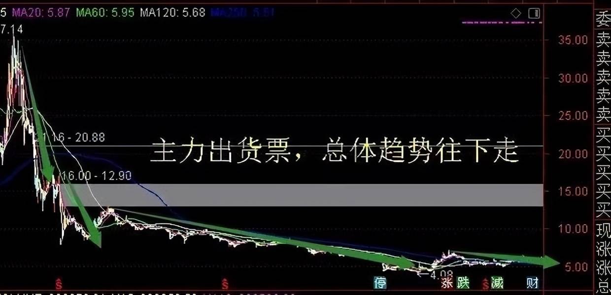 散户警惕！主力出货前的征兆都总结出来了看完拒绝被割韭菜