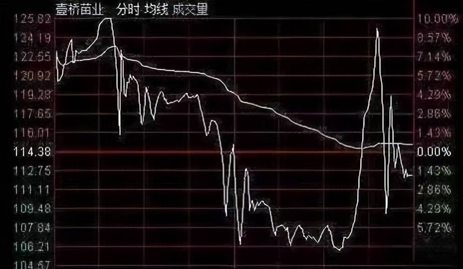 散户警惕！主力出货前的征兆都总结出来了看完拒绝被割韭菜