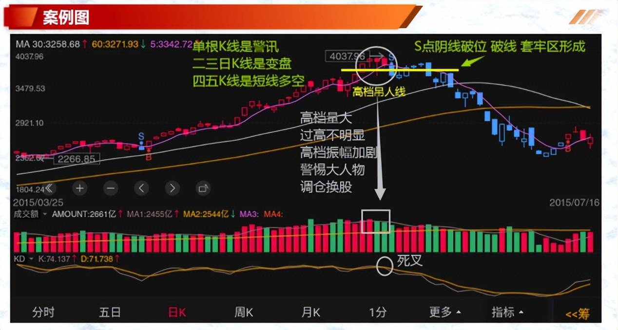如何有效的解读K线二