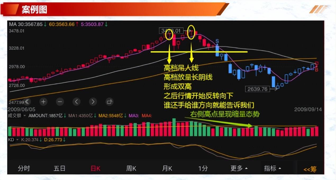如何有效的解读K线二