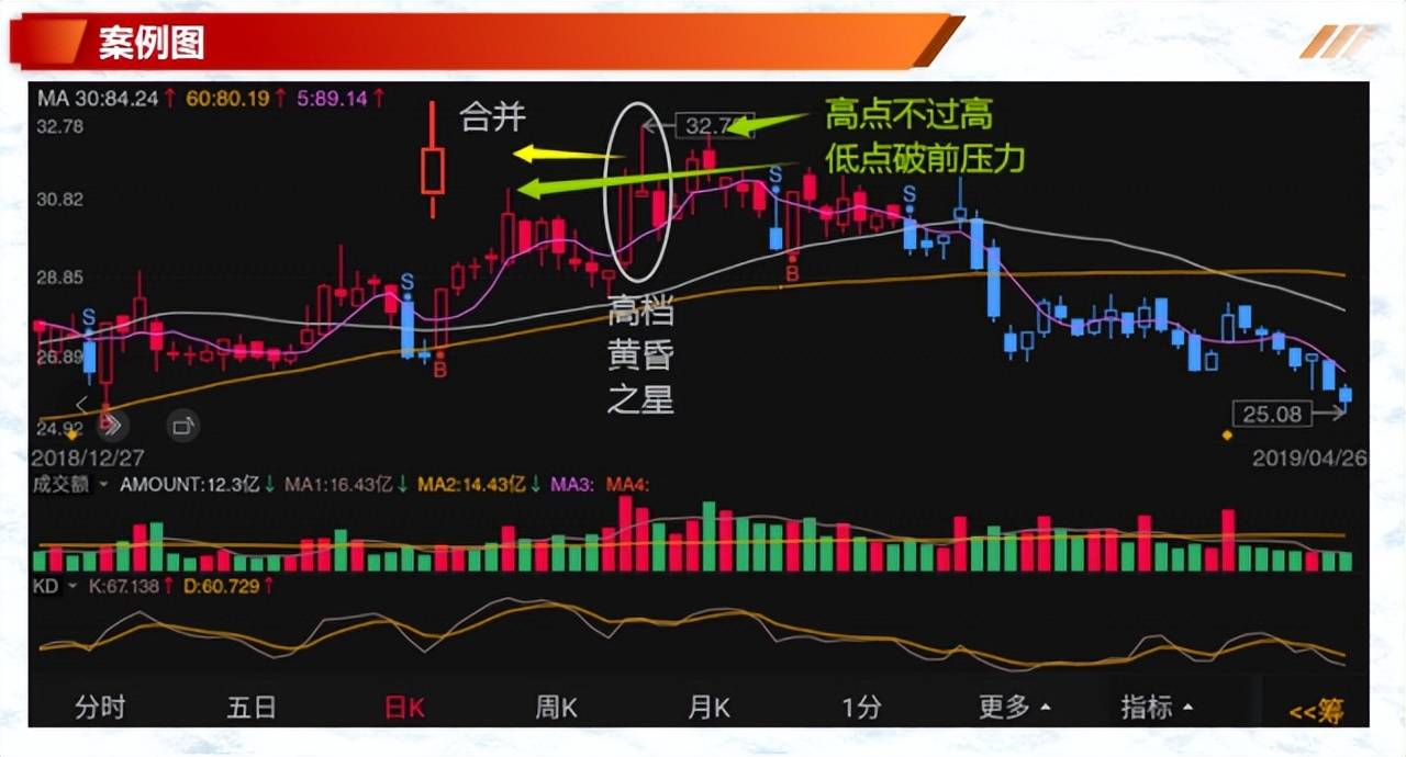 如何有效的解读K线二