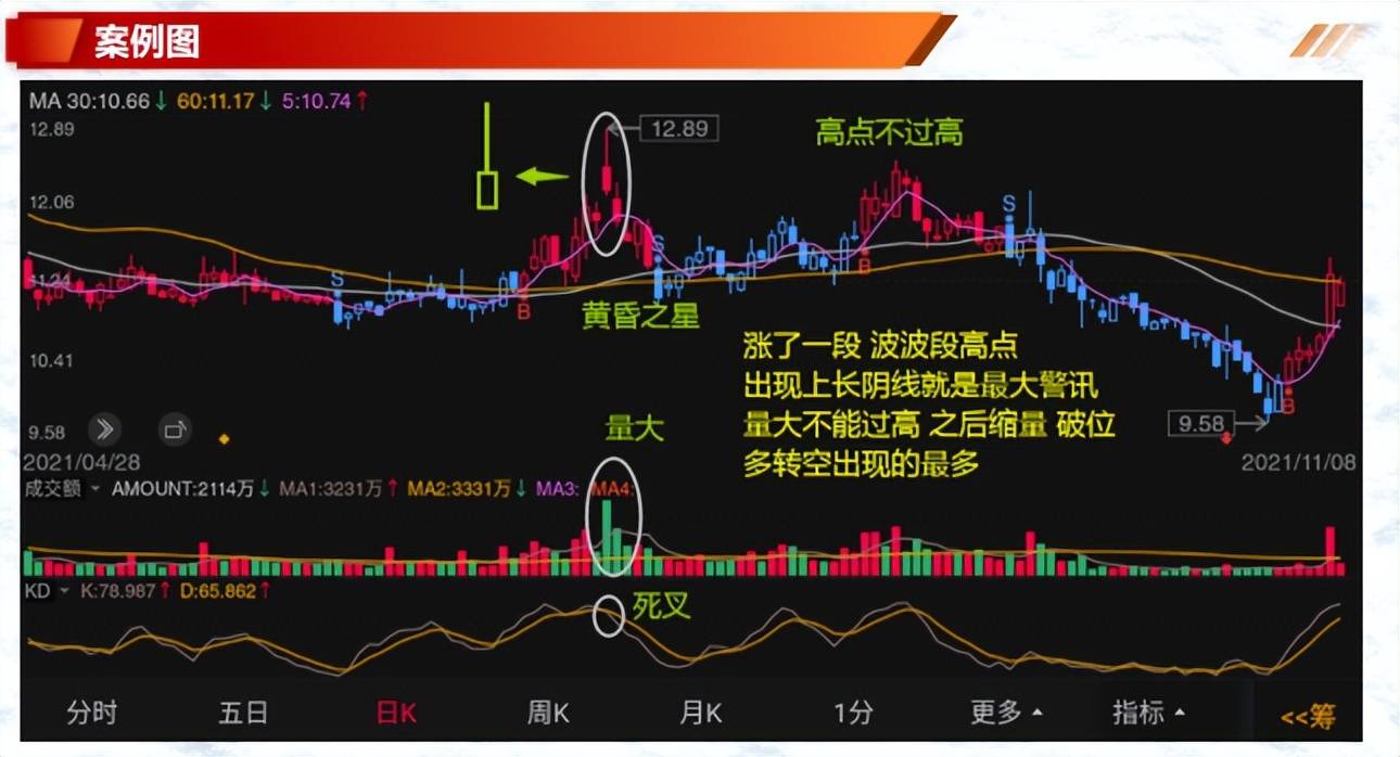 如何有效的解读K线二