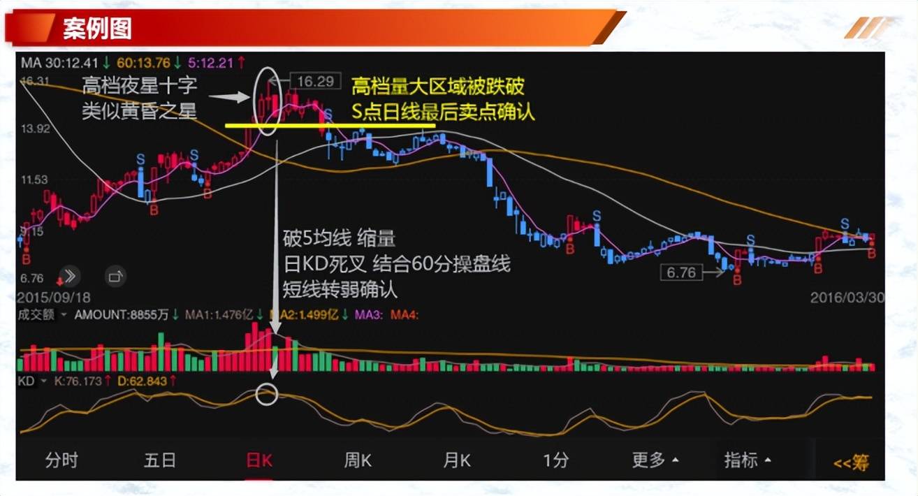 如何有效的解读K线二