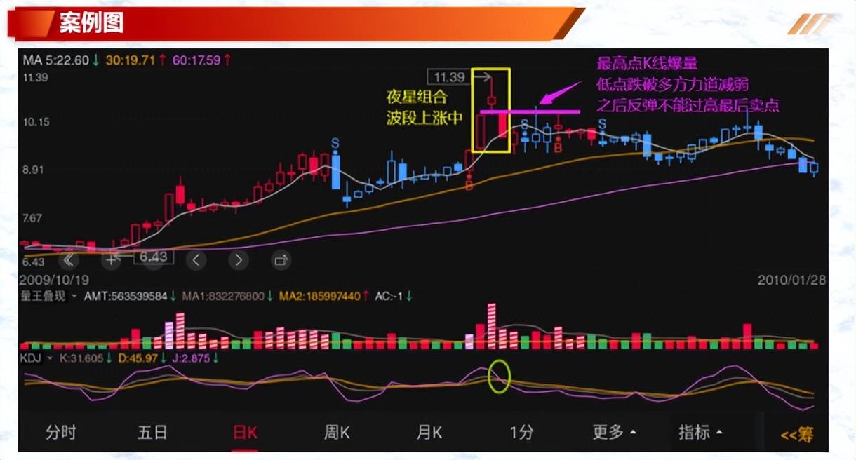 如何有效的解读K线二