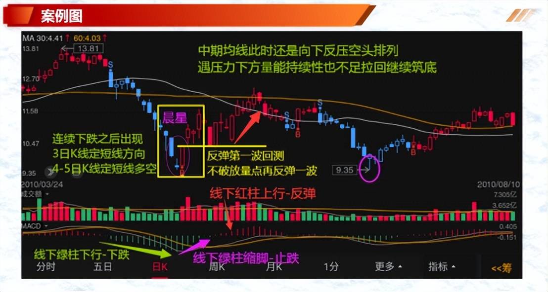 如何有效的解读K线二