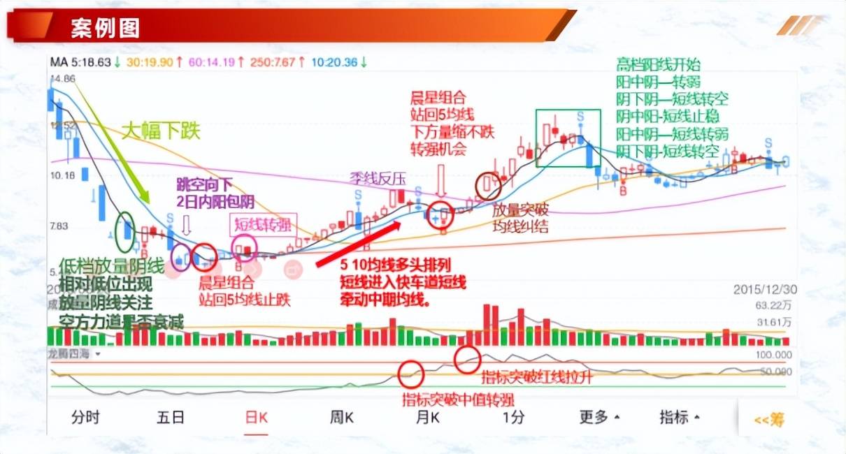 如何有效的解读K线二