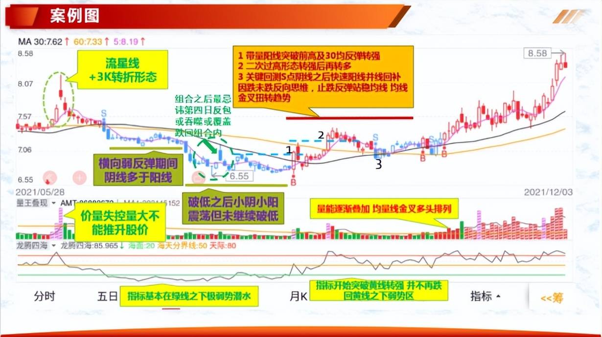 如何有效的解读K线二