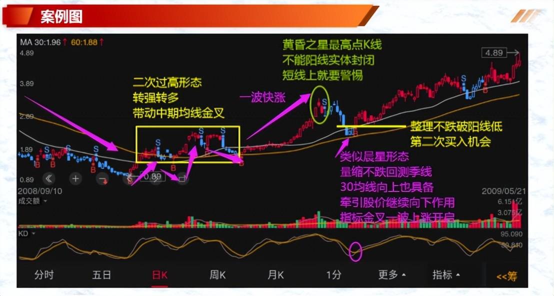 如何有效的解读K线二