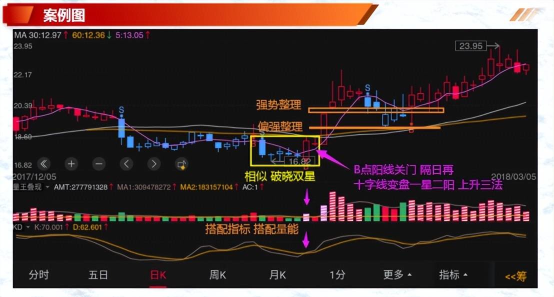 如何有效的解读K线二