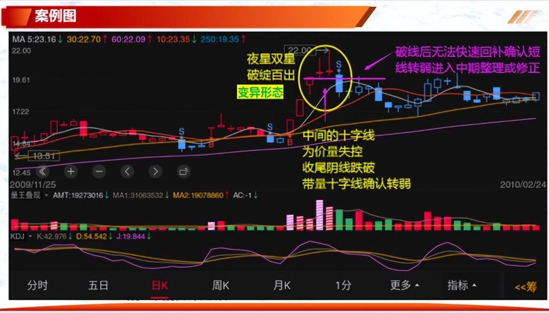 如何有效的解读K线二