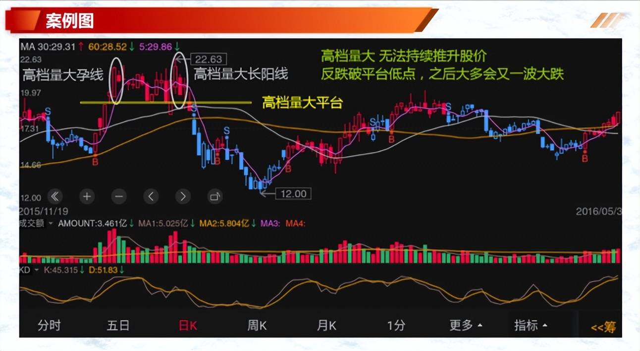如何有效的解读K线二