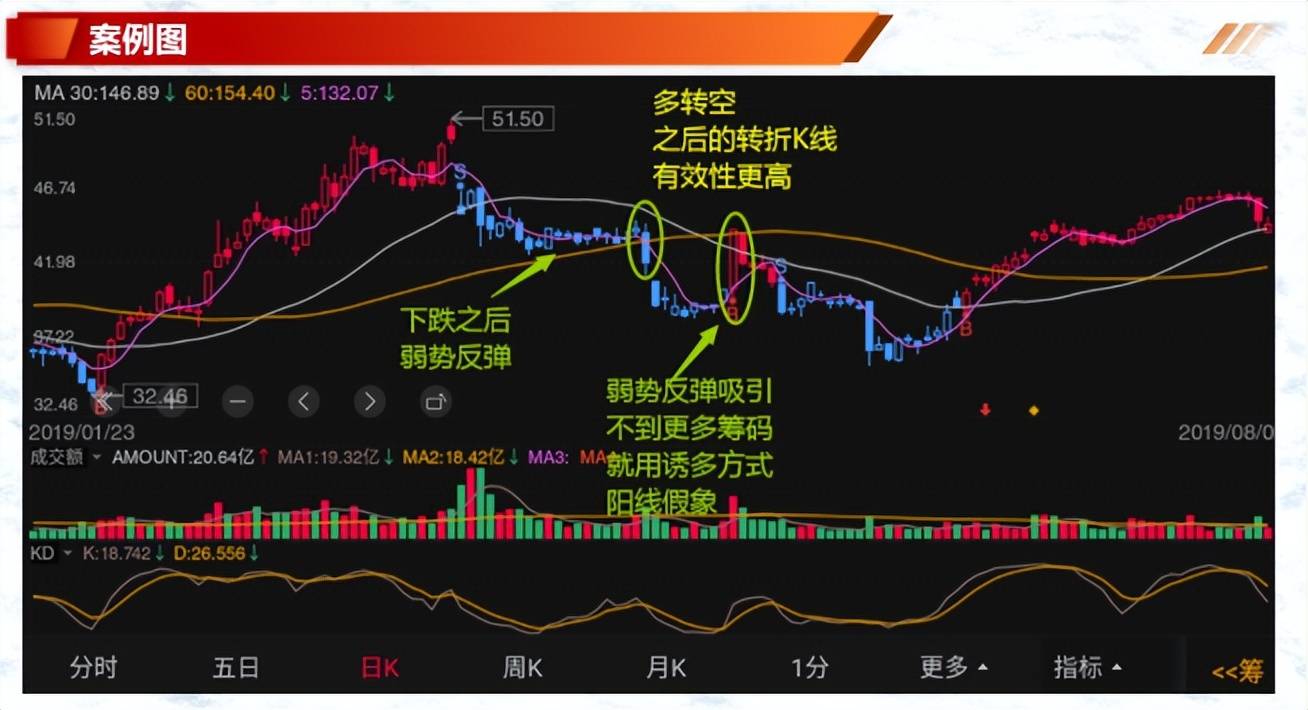 如何有效的解读K线二
