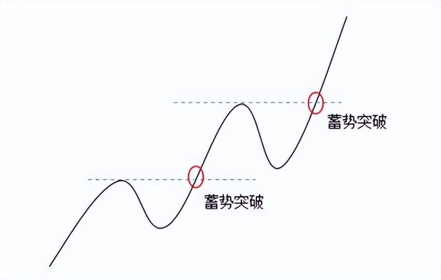 强势突破战法