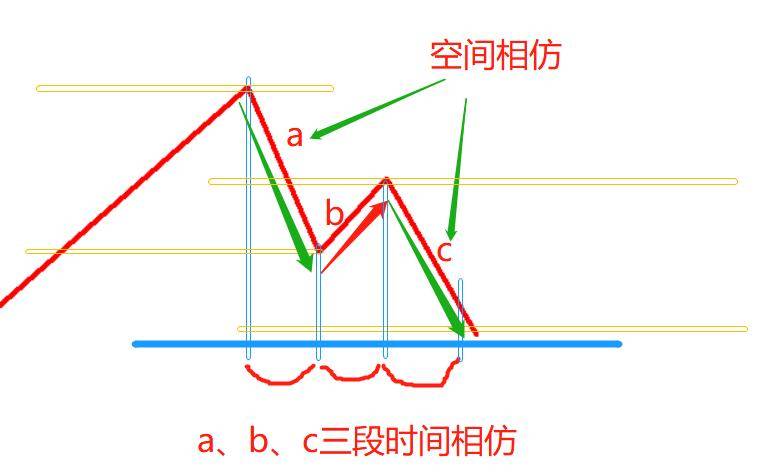 强势股回调之3小双底结构的特点