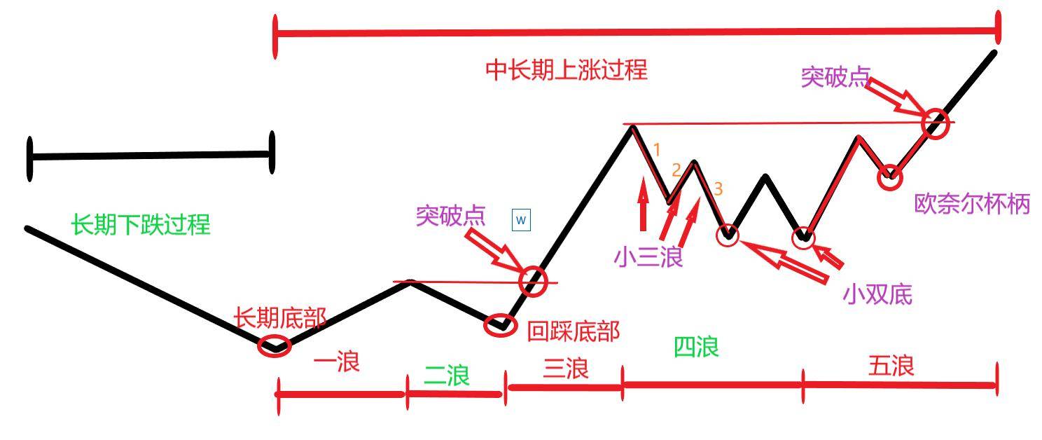 强势股回调之1小三浪和双底结构