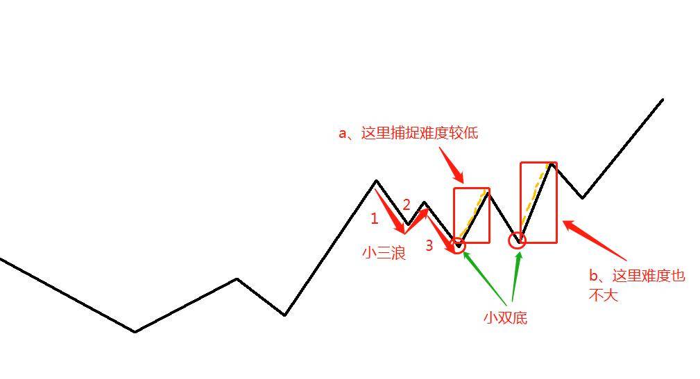 强势股回调之1小三浪和双底结构