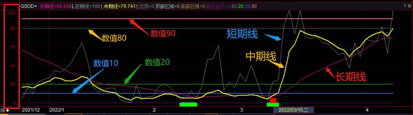 指标用法趋势顶底QSDD指标在上涨中继位置的应用