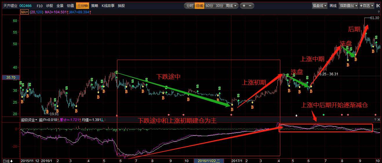 识别主力洗盘和行情转跌的常见手法