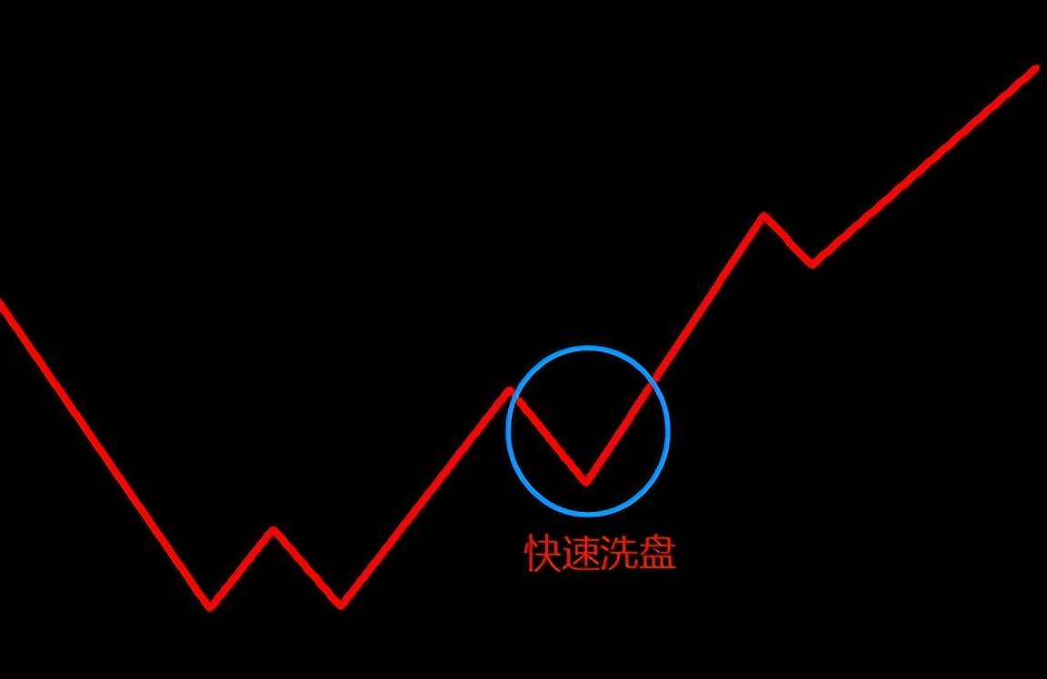 识别主力洗盘和行情转跌的常见手法