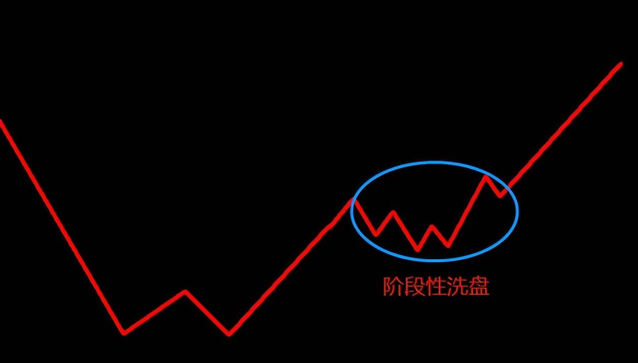 识别主力洗盘和行情转跌的常见手法