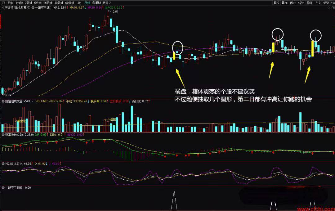 新手也能操作的三线战法