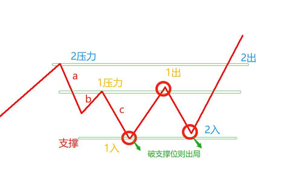 强势股回调之4小三浪结构的操作要点和细节